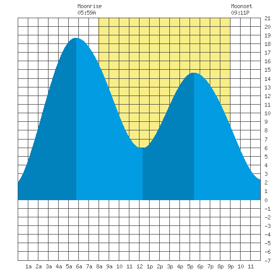 Snag Point tide chart for Wednesday, September 13, 2023