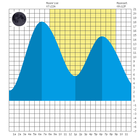 Snag Point tide chart for Thursday, September 14, 2023
