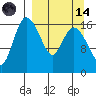 Snag Point tide chart for Thursday, September 14, 2023