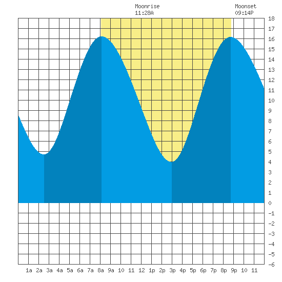 Snag Point tide chart for Sunday, September 17, 2023