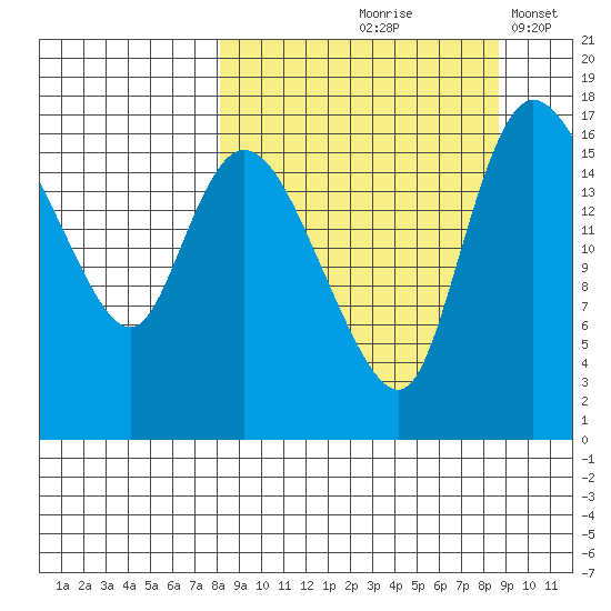 Snag Point tide chart for Tuesday, September 19, 2023