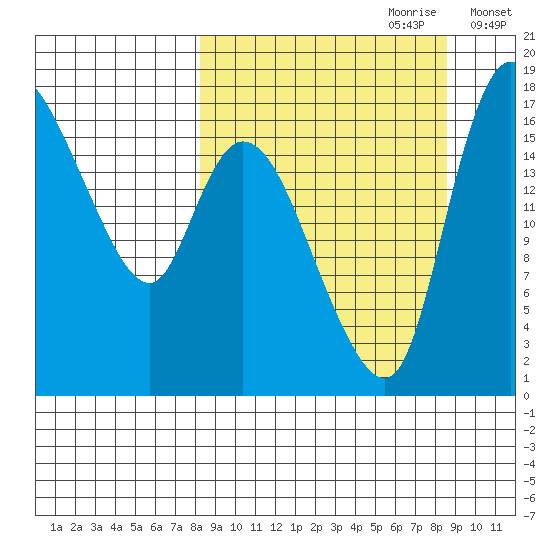 Snag Point tide chart for Thursday, September 21, 2023