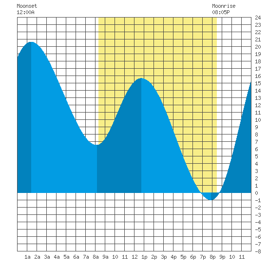 Snag Point tide chart for Sunday, September 24, 2023