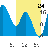 Snag Point tide chart for Sunday, September 24, 2023