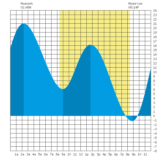 Snag Point tide chart for Monday, September 25, 2023