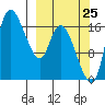 Snag Point tide chart for Monday, September 25, 2023