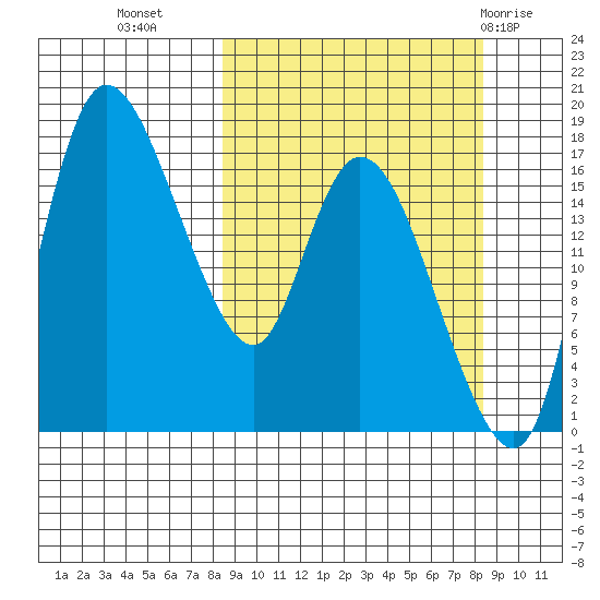Snag Point tide chart for Tuesday, September 26, 2023