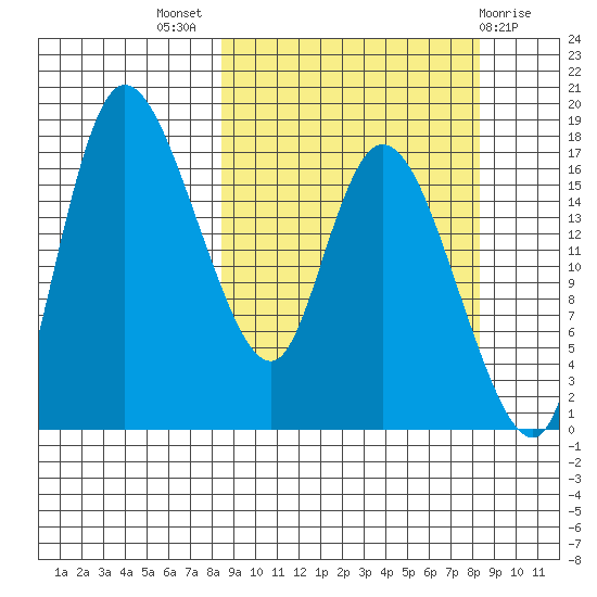 Snag Point tide chart for Wednesday, September 27, 2023