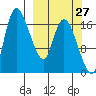 Snag Point tide chart for Wednesday, September 27, 2023
