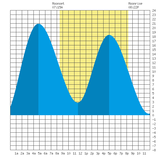 Snag Point tide chart for Thursday, September 28, 2023