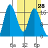 Snag Point tide chart for Thursday, September 28, 2023