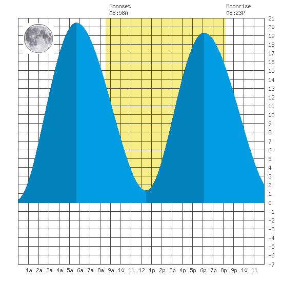 Snag Point tide chart for Friday, September 29, 2023