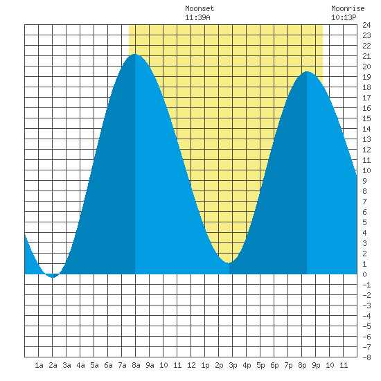 Snag Point tide chart for Saturday, September 2, 2023