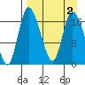 Snag Point tide chart for Saturday, September 2, 2023