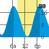 Snag Point tide chart for Saturday, September 30, 2023