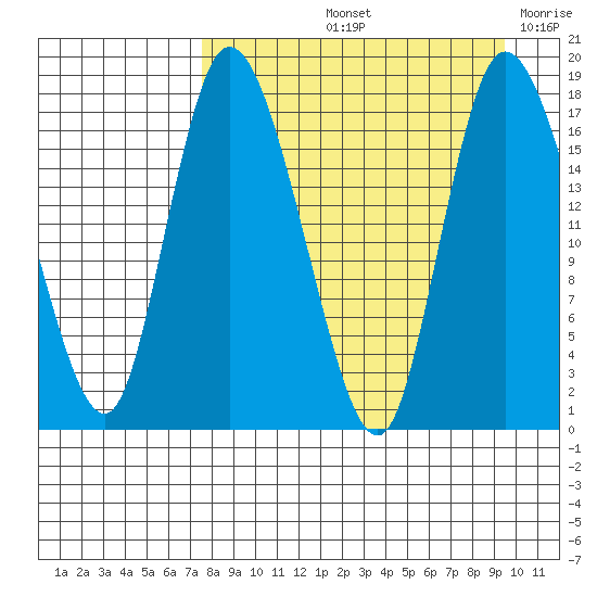 Snag Point tide chart for Sunday, September 3, 2023