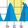 Snag Point tide chart for Sunday, September 3, 2023