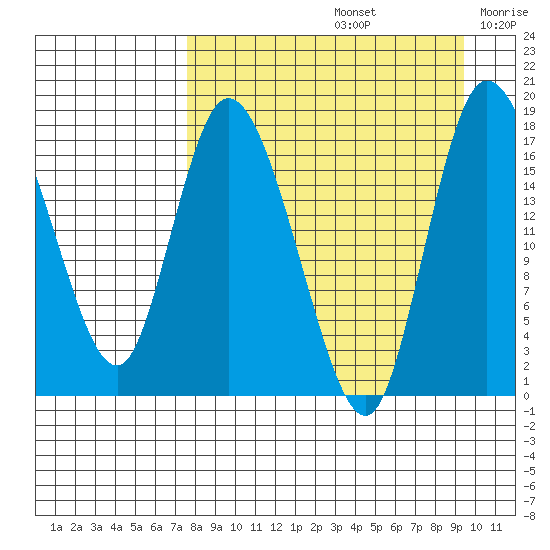 Snag Point tide chart for Monday, September 4, 2023
