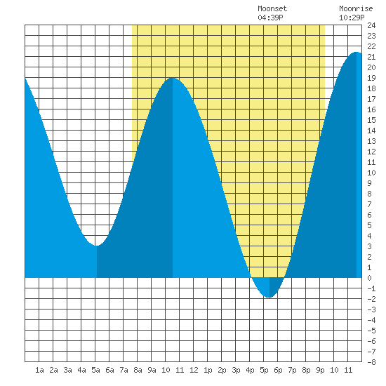 Snag Point tide chart for Tuesday, September 5, 2023