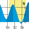 Snag Point tide chart for Tuesday, September 5, 2023