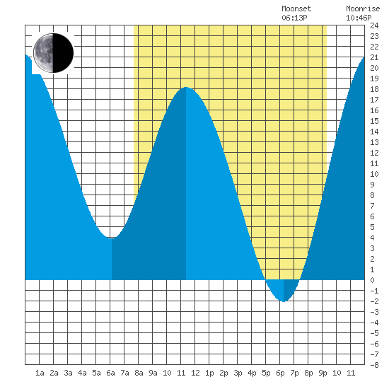 Snag Point tide chart for Wednesday, September 6, 2023