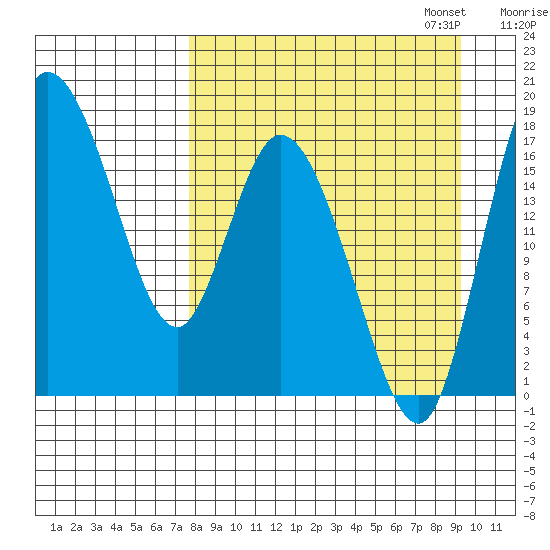 Snag Point tide chart for Thursday, September 7, 2023