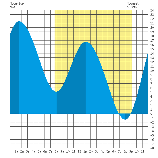 Snag Point tide chart for Friday, September 8, 2023