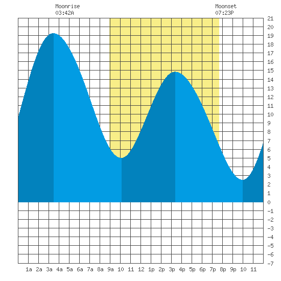 Snag Point tide chart for Tuesday, October 10, 2023