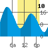 Snag Point tide chart for Tuesday, October 10, 2023