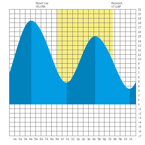 Snag Point tide chart for Wednesday, October 11, 2023