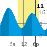 Snag Point tide chart for Wednesday, October 11, 2023