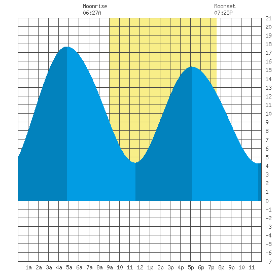 Snag Point tide chart for Thursday, October 12, 2023