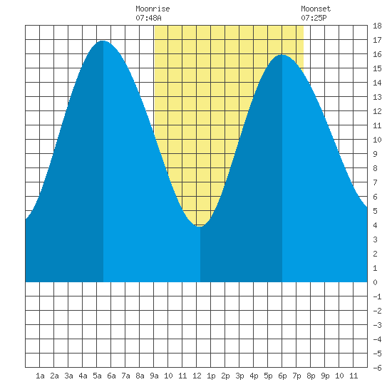 Snag Point tide chart for Friday, October 13, 2023