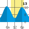 Snag Point tide chart for Friday, October 13, 2023