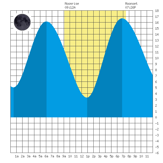 Snag Point tide chart for Saturday, October 14, 2023