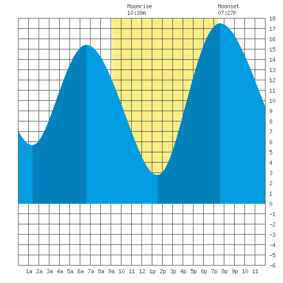 Snag Point tide chart for Sunday, October 15, 2023