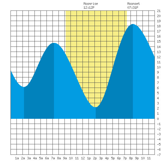 Snag Point tide chart for Monday, October 16, 2023