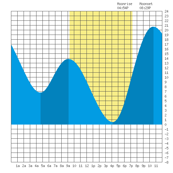 Snag Point tide chart for Thursday, October 19, 2023