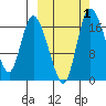 Snag Point tide chart for Sunday, October 1, 2023