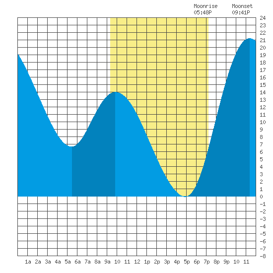 Snag Point tide chart for Friday, October 20, 2023