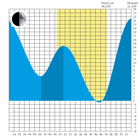 Snag Point tide chart for Saturday, October 21, 2023