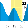 Snag Point tide chart for Sunday, October 22, 2023
