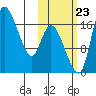 Snag Point tide chart for Monday, October 23, 2023
