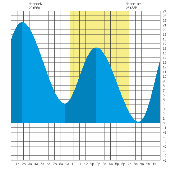 Snag Point tide chart for Tuesday, October 24, 2023