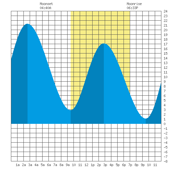 Snag Point tide chart for Wednesday, October 25, 2023