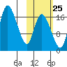 Snag Point tide chart for Wednesday, October 25, 2023