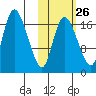 Snag Point tide chart for Thursday, October 26, 2023