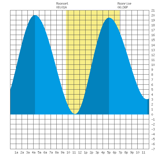 Snag Point tide chart for Friday, October 27, 2023
