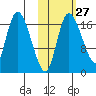 Snag Point tide chart for Friday, October 27, 2023