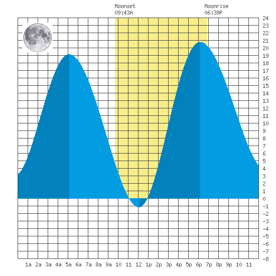 Snag Point tide chart for Saturday, October 28, 2023